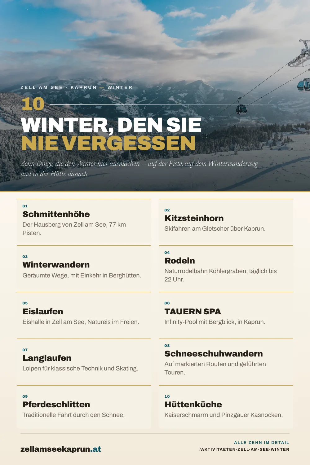 Zehn Winteraktivitäten in Zell am See und Kaprun: Skifahren auf der Schmittenhöhe mit 77 Pistenkilometern, Skifahren am Kitzsteinhorn-Gletscher über Kaprun, Winterwandern auf geräumten Wegen mit Einkehr in Berghütten, Rodeln auf der Naturrodelbahn Köhlergraben im Schmittental täglich bis 22 Uhr, Eislaufen in der Eishalle Zell am See und auf den Natureisflächen im Freien, der Infinity-Pool mit Bergblick im TAUERN SPA in Kaprun, Langlaufen auf Loipen für klassische Technik und Skating, Schneeschuhwandern auf markierten Routen und geführten Touren, eine traditionelle Pferdeschlittenfahrt und die Berghüttenküche mit Kaiserschmarrn und Pinzgauer Kasnocken.