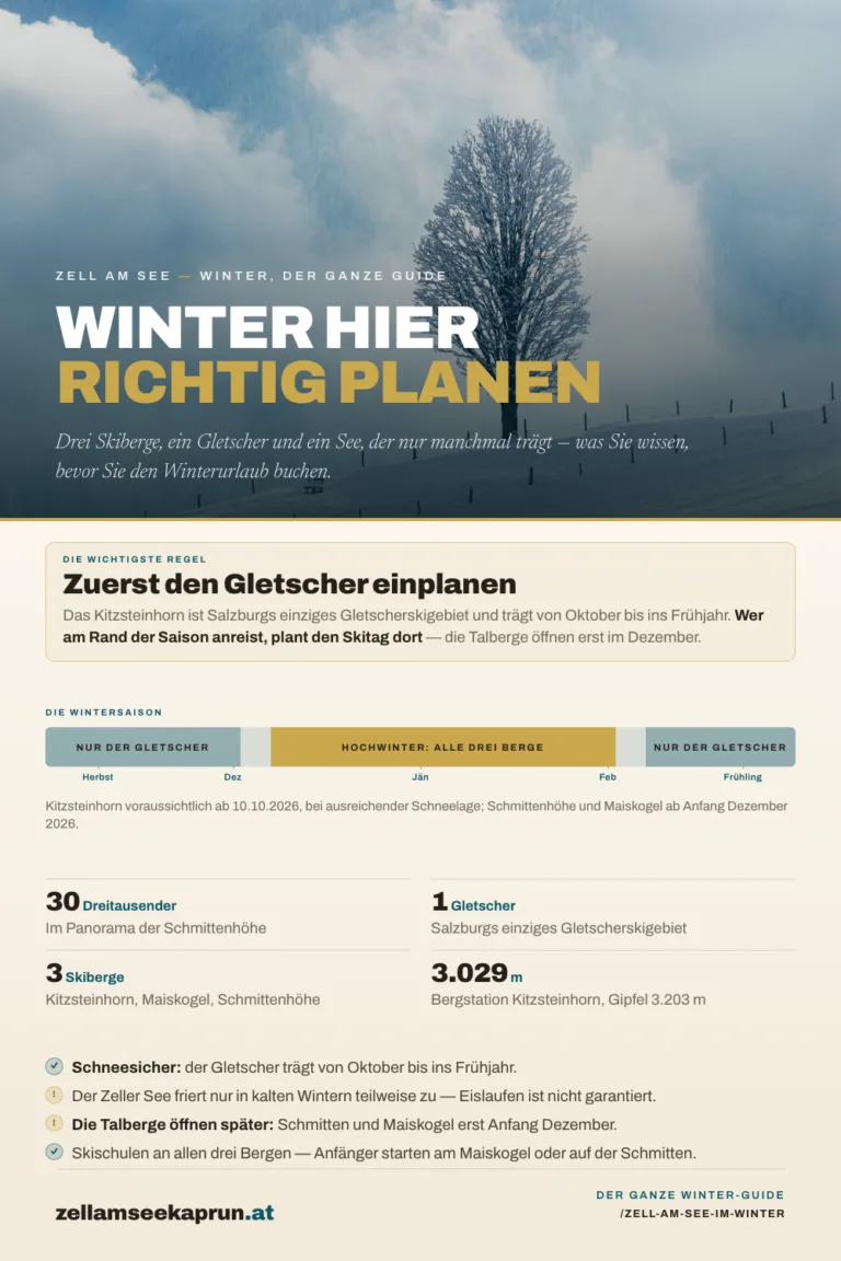 Winterplanung für Zell am See: Das Kitzsteinhorn ist Salzburgs einziges Gletscherskigebiet und von Oktober bis ins Frühjahr schneesicher, die Schmittenhöhe ergänzt es im Hochwinter mit breiten Familienabfahrten. Von der Schmittenhöhe reicht der Blick auf rund 30 Dreitausender. Die Region hat drei Skiberge: Kitzsteinhorn, Maiskogel und Schmittenhöhe; die Bergstation am Kitzsteinhorn liegt auf 3.029 Meter, der Gipfel auf 3.203 Meter. Der Zeller See friert nur in kalten Wintern teilweise zu, Eislaufen ist also nicht garantiert. Der Skibetrieb am Kitzsteinhorn beginnt voraussichtlich am 10. Oktober 2026, Schmittenhöhe und Maiskogel öffnen erst Anfang Dezember 2026. Skischulen gibt es an allen drei Bergen; Anfänger starten am Maiskogel oder auf der Schmitten.