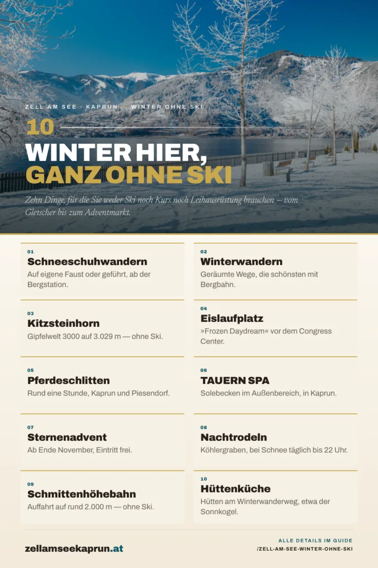 Zehn Winteraktivitäten in Zell am See und Kaprun ohne Ski: Schneeschuhwandern auf eigene Faust oder geführt ab der Bergstation, geräumte Winterwanderwege, von denen die schönsten mit der Bergbahn erreichbar sind, die Gipfelwelt 3000 am Kitzsteinhorn auf 3.029 Meter, der Freiluft-Eislaufplatz »Frozen Daydream« vor dem Ferry Porsche Congress Center, Pferdeschlittenfahrten von rund einer Stunde in Kaprun und Piesendorf, das Solebecken im Außenbereich des TAUERN SPA in Kaprun, der Sternenadvent ab Ende November mit freiem Eintritt, Nachtrodeln auf der Naturrodelbahn Köhlergraben im Schmittental bei ausreichender Schneelage täglich bis 22 Uhr unter Flutlicht, die Auffahrt mit der Schmittenhöhebahn auf rund 2.000 Meter und Hütten am Winterwanderweg wie der Sonnkogel.