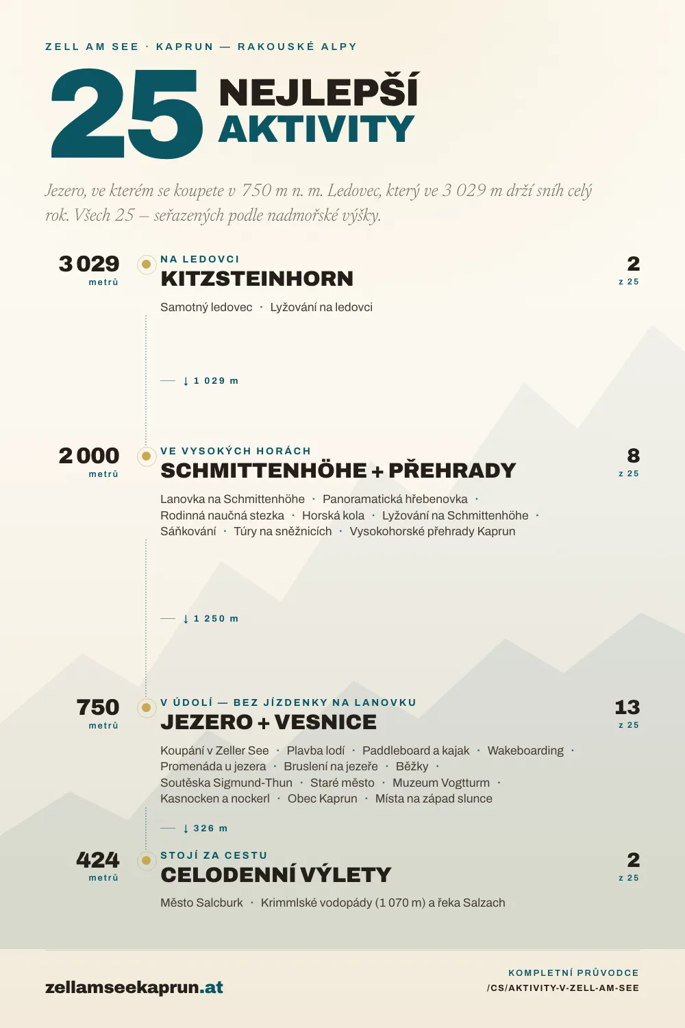 Infografika: 25 nejlepších aktivit v Zell am See — Kompletní průvodce