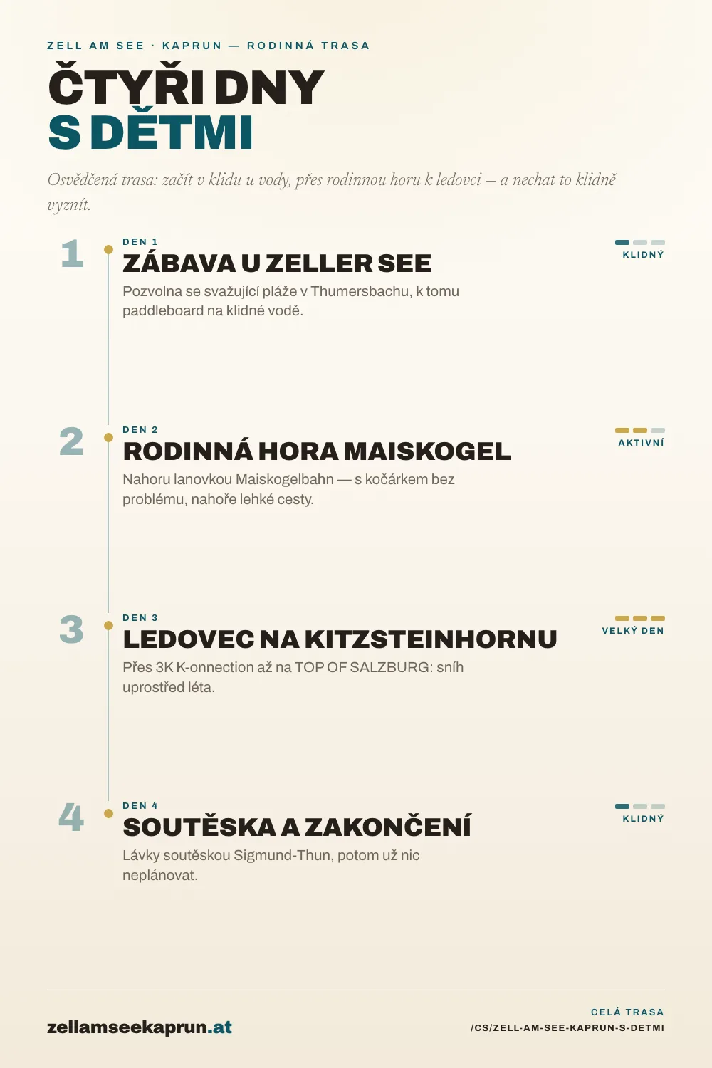 Infografika: Zell am See-Kaprun s dětmi: rodinná cestovní trasa
