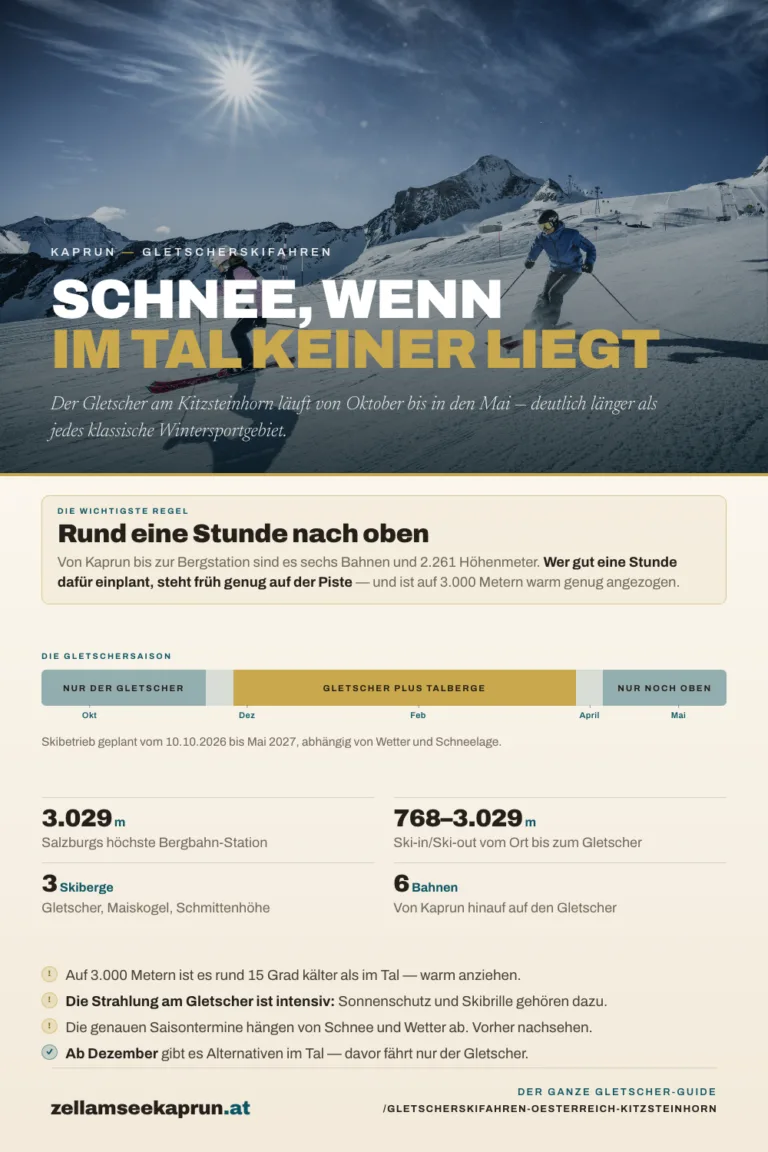 Gletscherskifahren am Kitzsteinhorn in Kaprun: Die Bergstation Gipfelwelt 3000 liegt auf 3.029 Meter und ist die höchste mit Bergbahnen erreichbare Station Salzburgs; der Gipfel des Kitzsteinhorns selbst liegt auf 3.203 Meter. Ski-in und Ski-out reicht von 768 bis 3.029 Meter. Vom Ortszentrum Kaprun bis zur Bergstation sind es sechs Bahnen und 2.261 Höhenmeter, rund 60 bis 70 Minuten. Der Skibetrieb ist vom 10. Oktober 2026 bis Mai 2027 geplant, abhängig von Wetter und Schneelage. In dieser Höhe fällt Niederschlag verlässlich als Schnee. Die Region hat drei Skiberge: den Gletscher, den Maiskogel und die Schmittenhöhe, wobei die beiden Talberge erst ab Dezember laufen. Auf 3.000 Metern ist es rund 15 Grad kälter als im Tal, und die Strahlung am Gletscher ist intensiv.