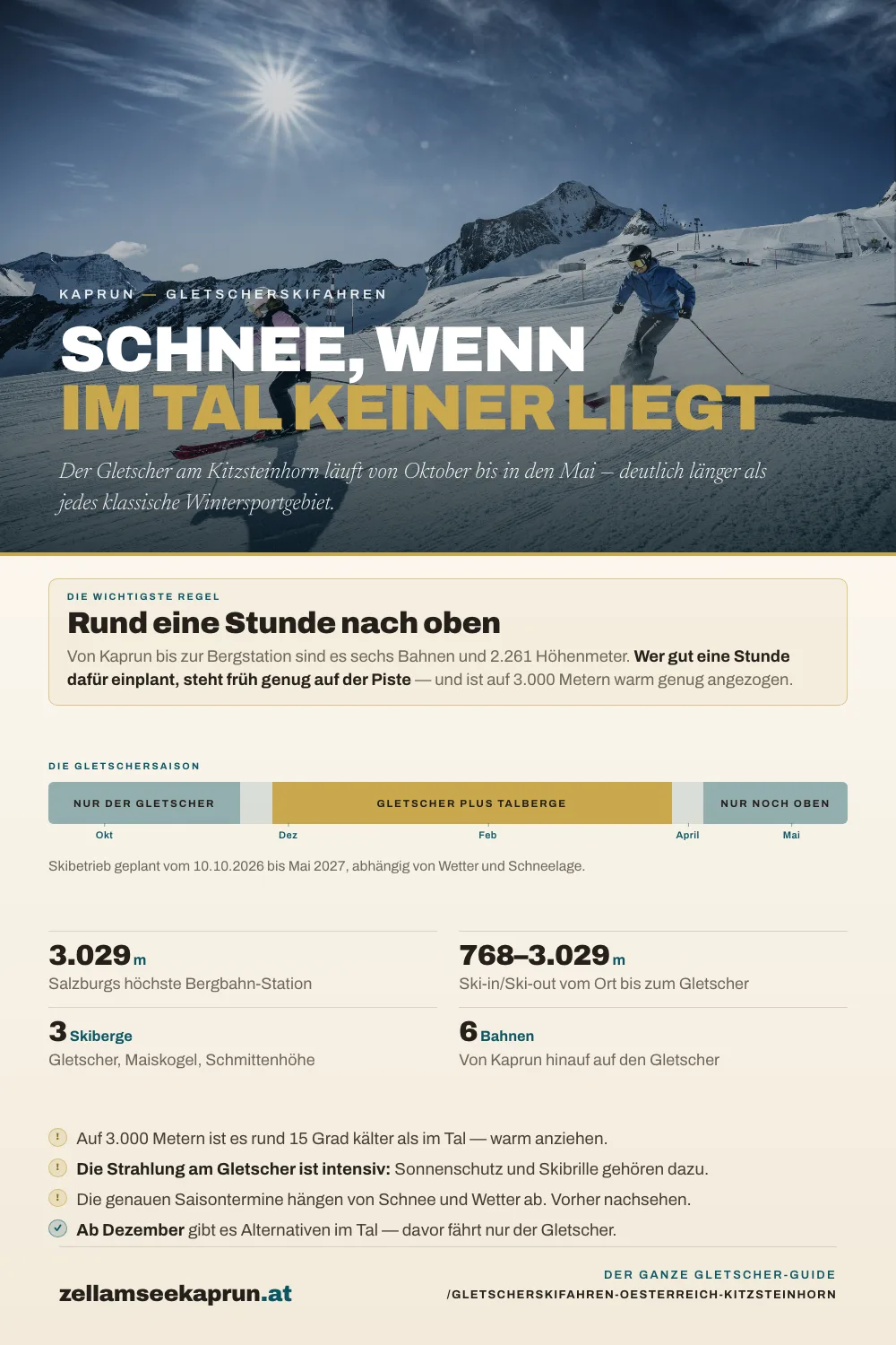 Gletscherskifahren am Kitzsteinhorn in Kaprun: Die Bergstation Gipfelwelt 3000 liegt auf 3.029 Meter und ist die höchste mit Bergbahnen erreichbare Station Salzburgs; der Gipfel des Kitzsteinhorns selbst liegt auf 3.203 Meter. Ski-in und Ski-out reicht von 768 bis 3.029 Meter. Vom Ortszentrum Kaprun bis zur Bergstation sind es sechs Bahnen und 2.261 Höhenmeter, rund 60 bis 70 Minuten. Der Skibetrieb ist vom 10. Oktober 2026 bis Mai 2027 geplant, abhängig von Wetter und Schneelage. In dieser Höhe fällt Niederschlag verlässlich als Schnee. Die Region hat drei Skiberge: den Gletscher, den Maiskogel und die Schmittenhöhe, wobei die beiden Talberge erst ab Dezember laufen. Auf 3.000 Metern ist es rund 15 Grad kälter als im Tal, und die Strahlung am Gletscher ist intensiv.
