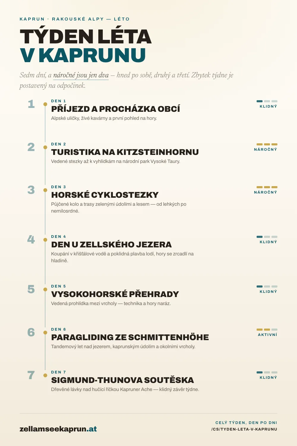 Infografika: Týden léta v Kaprunu – alpská dobrodružství a tipy na výlety