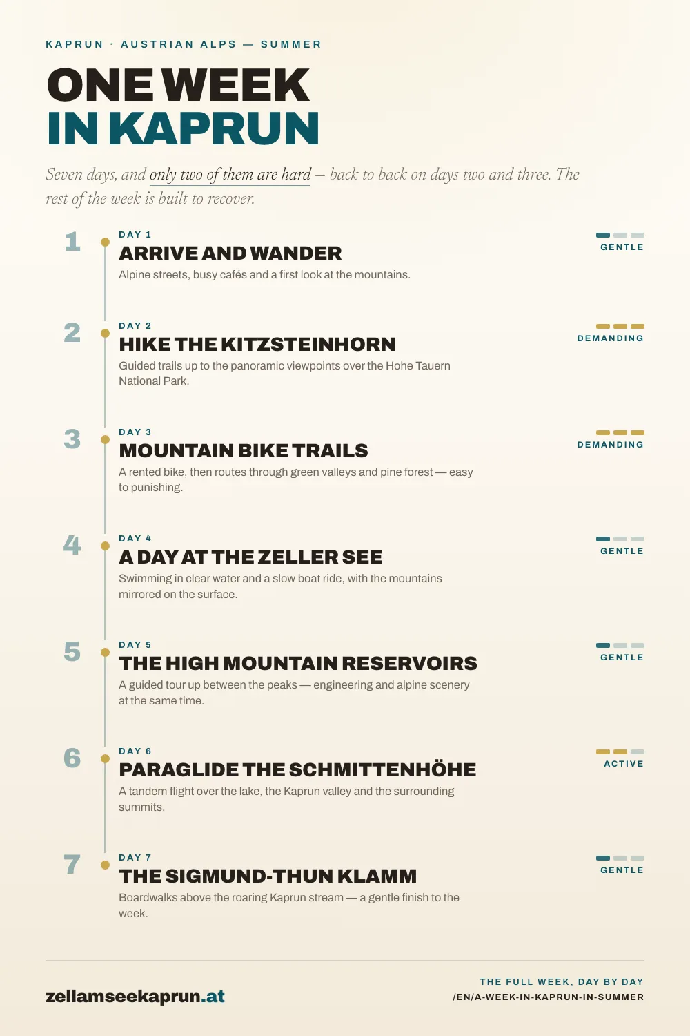 Infographic: A Week in Kaprun in Summer — Alpine Adventures and Things to Do