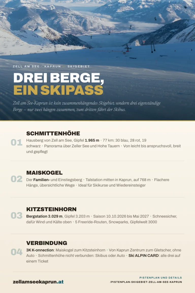 Das Skigebiet Zell am See-Kaprun besteht aus drei eigenständigen Bergen. Die Schmittenhöhe ist der Hausberg von Zell am See mit einem Gipfel auf 1.965 Meter und 77 Pistenkilometern, davon 30 Kilometer blau, 28 rot und 19 schwarz, mit Panorama über den Zeller See und die Hohen Tauern. Der Maiskogel ist der Familien- und Einstiegsberg, seine Talstation liegt mitten in Kaprun auf 768 Meter, die Hänge sind flacher und übersichtlich, ideal für Skikurse und Wiedereinsteiger. Das Kitzsteinhorn ist hochalpin: die Bergstation liegt auf 3.029 Meter, der Gipfel auf 3.203 Meter, die Saison läuft vom 10. Oktober 2026 bis Mai 2027, es ist schneesicher, dafür windig und kalt, mit fünf markierten Freeride-Routen, Snowparks und der Gipfelwelt 3000. Die 3K K-onnection verbindet Maiskogel und Kitzsteinhorn vom Ortszentrum Kaprun bis zum Gletscher ohne Auto; die Schmittenhöhe ist nicht angebunden und nur per Skibus oder Auto erreichbar. Die Ski ALPIN CARD gilt auf allen drei Bergen.