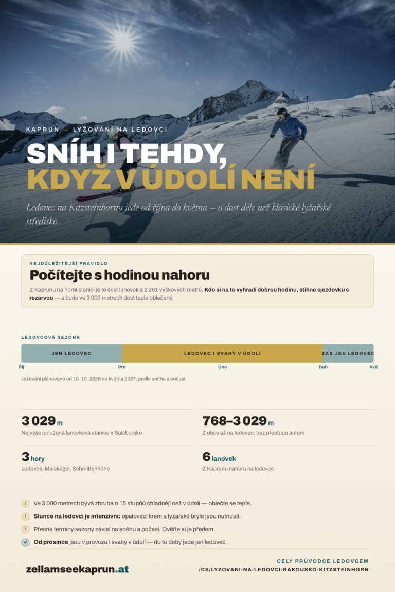 Infografika o lyžování na ledovci na Kitzsteinhornu v Kaprunu: z Kaprunu na horní stanici je to šest lanovek a 2 261 výškových metrů — s rezervou dobré hodiny se stihne sjezdovka včas. Ledovcová sezona jede od října do května, s plným provozem včetně svahů v údolí od prosince do března. Klíčová čísla: 3 029 metrů, nejvýše položená lanovková stanice v Salcbursku; 768 až 3 029 metrů z obce na ledovec; 3 hory — ledovec, Maiskogel, Schmittenhöhe; 6 lanovek z Kaprunu nahoru na ledovec. Upozornění: ve 3 000 metrech bývá zhruba o 15 stupňů chladněji než v údolí, slunce na ledovci je intenzivní, přesné termíny sezony závisí na sněhu a počasí, a od prosince jsou v provozu i svahy v údolí.