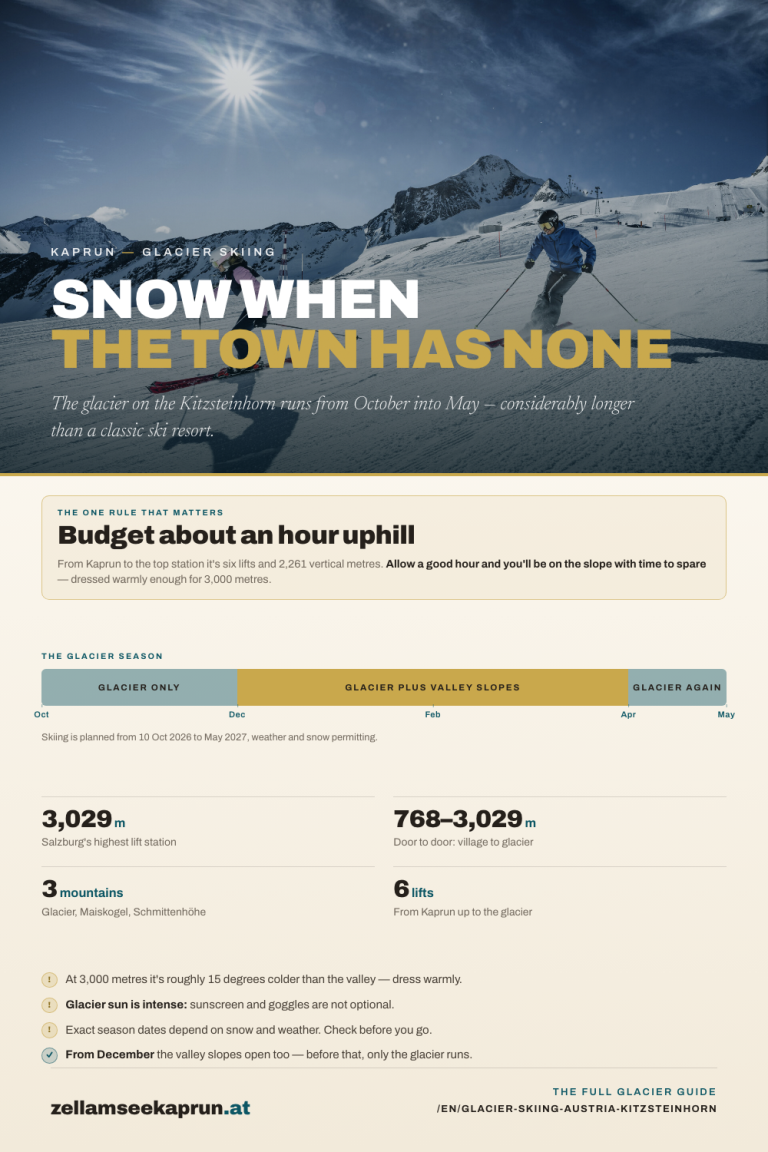 Infographic on glacier skiing at the Kitzsteinhorn in Kaprun: from Kaprun to the top station it's six lifts and 2,261 vertical metres — allow a good hour and you're on the slope with time to spare. The glacier season runs October to May, with full operation including the valley slopes from December to March. Key figures: 3,029 metres, Salzburg's highest lift station; 768 to 3,029 metres from the village to the glacier; 3 mountains — glacier, Maiskogel, Schmittenhöhe; 6 lifts from Kaprun up to the glacier. Notes: at 3,000 metres it's roughly 15 degrees colder than the valley, glacier sun is intense, exact season dates depend on weather and snow, and from December there are valley alternatives too.
