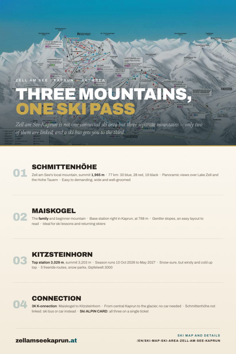Zell am See-Kaprun ski area: three mountains on one ski pass. The Schmittenhöhe is the local mountain of Zell am See, summit 1,965 metres, with 77 km of pistes (30 blue, 28 red, 19 black) and panoramic views over Lake Zell and the Hohe Tauern. The Maiskogel is the family and beginner mountain, with its base station right in the centre of Kaprun at 768 metres. The Kitzsteinhorn glacier reaches 3,029 metres at the top station and 3,203 metres at the summit, is snow-sure, and offers 5 freeride routes, snow parks and the Gipfelwelt 3000. The Maiskogel and Kitzsteinhorn are linked by the 3K K-onnection; the Schmittenhöhe is reached separately by ski bus or car. The Ski ALPIN CARD covers all three mountains on a single ticket.