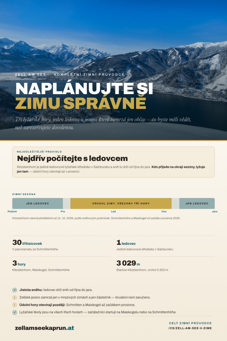 Plánování zimy v Zell am See: tři lyžařské hory, jeden ledovec a jezero, které zamrzá jen občas. Nejdůležitější pravidlo: nejdřív počítejte s ledovcem, protože Kitzsteinhorn je jediné ledovcové lyžařské středisko v Salcbursku a sníh tu drží od října do jara, zatímco údolní hory Schmittenhöhe a Maiskogel otevírají až začátkem prosince. Zimní sezóna nabízí na podzim a na jaře jen ledovec, vrchol zimy se všemi třemi horami trvá od prosince do února. 30 třítisícovek v panoramatu ze Schmittenhöhe, 1 ledovec jako jediné ledovcové středisko v Salcbursku, 3 lyžařské hory (Kitzsteinhorn, Maiskogel, Schmittenhöhe), horní stanice Kitzsteinhorn ve výšce 3 029 m a vrchol ve výšce 3 203 m. Ledovec má jistotu sněhu od října do jara. Zellské jezero v mrazivých zimách zamrzá jen částečně, bruslení proto není zaručeno. Lyžařské školy fungují na všech třech horách, začátečníci začínají na Maiskogelu nebo na Schmittenhöhe.