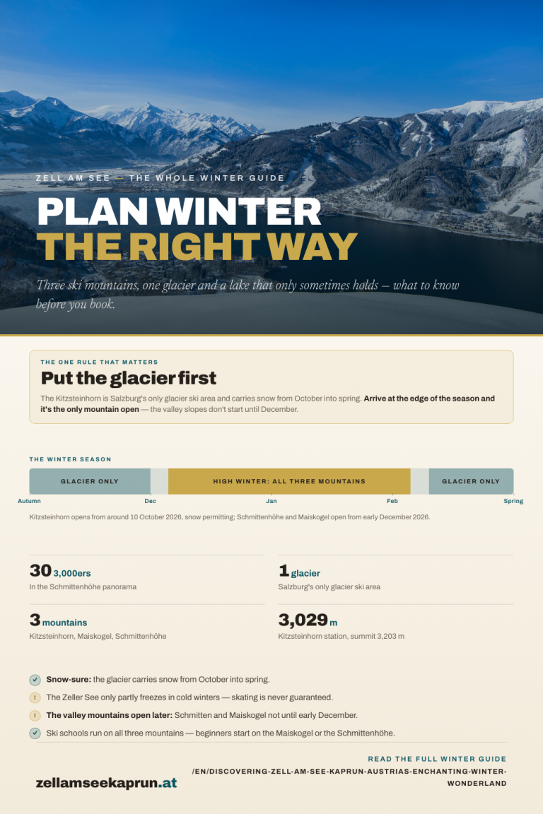 Winter planning for Zell am See: three ski mountains, one glacier and a lake that only sometimes holds. The one rule that matters: put the glacier first, because the Kitzsteinhorn is Salzburg's only glacier ski area and carries snow from October into spring, while the valley mountains Schmittenhöhe and Maiskogel don't open until early December. The winter season runs glacier-only in autumn and spring, with high winter — all three mountains open — from December to February. 30 three-thousand-metre peaks in the Schmittenhöhe panorama, 1 glacier as Salzburg's only glacier ski area, 3 ski mountains (Kitzsteinhorn, Maiskogel, Schmittenhöhe), the Kitzsteinhorn's mountain station at 3,029 m and its summit at 3,203 m. The glacier is snow-sure from October into spring. The Zeller See only partly freezes in cold winters, so skating is not guaranteed. Ski schools operate on all three mountains, and beginners start on the Maiskogel or the Schmittenhöhe.