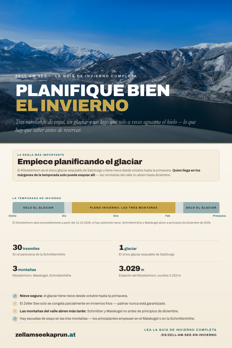 Planificación de invierno para Zell am See: tres montañas de esquí, un glaciar y un lago que solo a veces aguanta el hielo. La regla más importante: empiece planificando el glaciar, porque el Kitzsteinhorn es el único glaciar esquiable de Salzburgo y tiene nieve desde octubre hasta la primavera, mientras que las montañas del valle Schmittenhöhe y Maiskogel no abren hasta principios de diciembre. La temporada de invierno solo ofrece el glaciar en otoño y primavera, con pleno invierno — las tres montañas abiertas — de diciembre a febrero. 30 tresmiles en el panorama de la Schmittenhöhe, 1 glaciar como único glaciar esquiable de Salzburgo, 3 montañas de esquí (Kitzsteinhorn, Maiskogel, Schmittenhöhe), la estación de montaña del Kitzsteinhorn a 3.029 m y su cumbre a 3.203 m. El glaciar tiene nieve segura desde octubre hasta la primavera. El lago Zeller See solo se congela parcialmente en inviernos fríos, así que patinar no está garantizado. Hay escuelas de esquí en las tres montañas, y los principiantes empiezan en el Maiskogel o en la Schmittenhöhe.