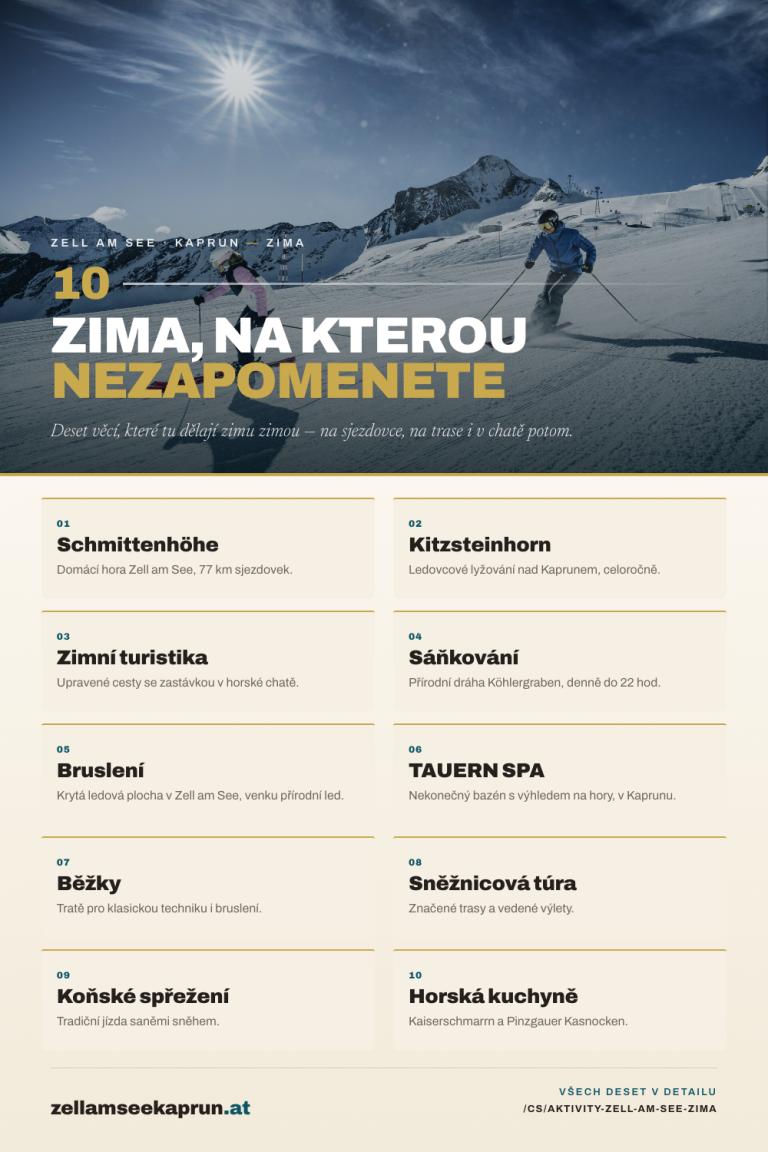 Deset zimních aktivit v Zell am See a Kaprunu v Rakousku: lyžování na Schmittenhöhe se 77 kilometry sjezdovek, ledovcové lyžování na Kitzsteinhornu nad Kaprunem, zimní turistika po upravených cestách se zastávkou v horské chatě, sáňkování na přírodní sáňkařské dráze Köhlergraben otevřené denně do 22 hodin, bruslení na kryté ledové ploše v Zell am See a na přírodním ledu venku, odpočinek v nekonečném bazénu lázní TAUERN SPA s výhledem na hory v Kaprunu, běžky na tratích pro klasickou techniku i bruslení, sněžnicová túra po značených trasách a na vedených výletech, romantická jízda na koňském spřežení sněhem a horská kuchyně s Kaiserschmarrnem a Pinzgauer Kasnocken.