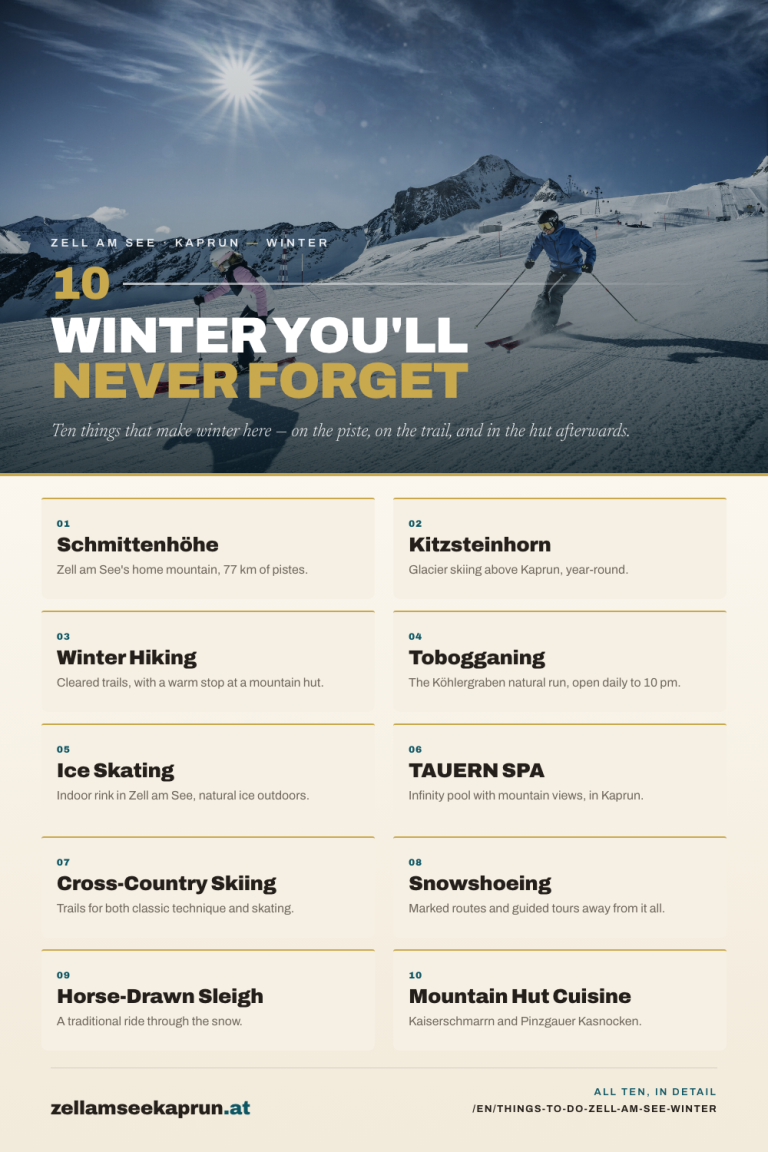 Ten winter activities in Zell am See and Kaprun, Austria: skiing at Schmittenhöhe with 77 km of pistes, glacier skiing at Kitzsteinhorn above Kaprun, winter hiking on cleared trails with stops at mountain huts, tobogganing on the Köhlergraben natural run open daily until 10pm, ice skating at the Zell am See ice rink and on natural ice outdoors, relaxing in the infinity pool at TAUERN SPA with mountain views in Kaprun, cross-country skiing on trails for both classic technique and skating, snowshoeing on marked routes and guided tours, a romantic horse-drawn sleigh ride through the snow, and mountain hut cuisine with Kaiserschmarrn and Pinzgauer Kasnocken.