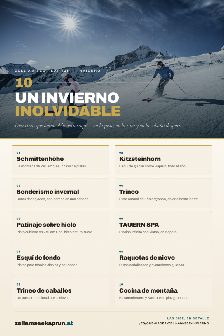 Diez actividades de invierno en Zell am See y Kaprun, Austria: esquí en Schmittenhöhe con 77 km de pistas, esquí de glaciar en Kitzsteinhorn sobre Kaprun, senderismo invernal por rutas despejadas con parada en una cabaña de montaña, trineo en la pista natural de Köhlergraben abierta a diario hasta las 22:00, patinaje sobre hielo en la pista cubierta de Zell am See y sobre hielo natural al aire libre, relax en la piscina infinita de TAUERN SPA con vistas a las montañas en Kaprun, esquí de fondo en pistas para técnica clásica y patinador, raquetas de nieve por rutas señalizadas y excursiones guiadas, un romántico paseo en trineo tirado por caballos por la nieve, y cocina de montaña con Kaiserschmarrn y Kasnocken pinzgauenses.