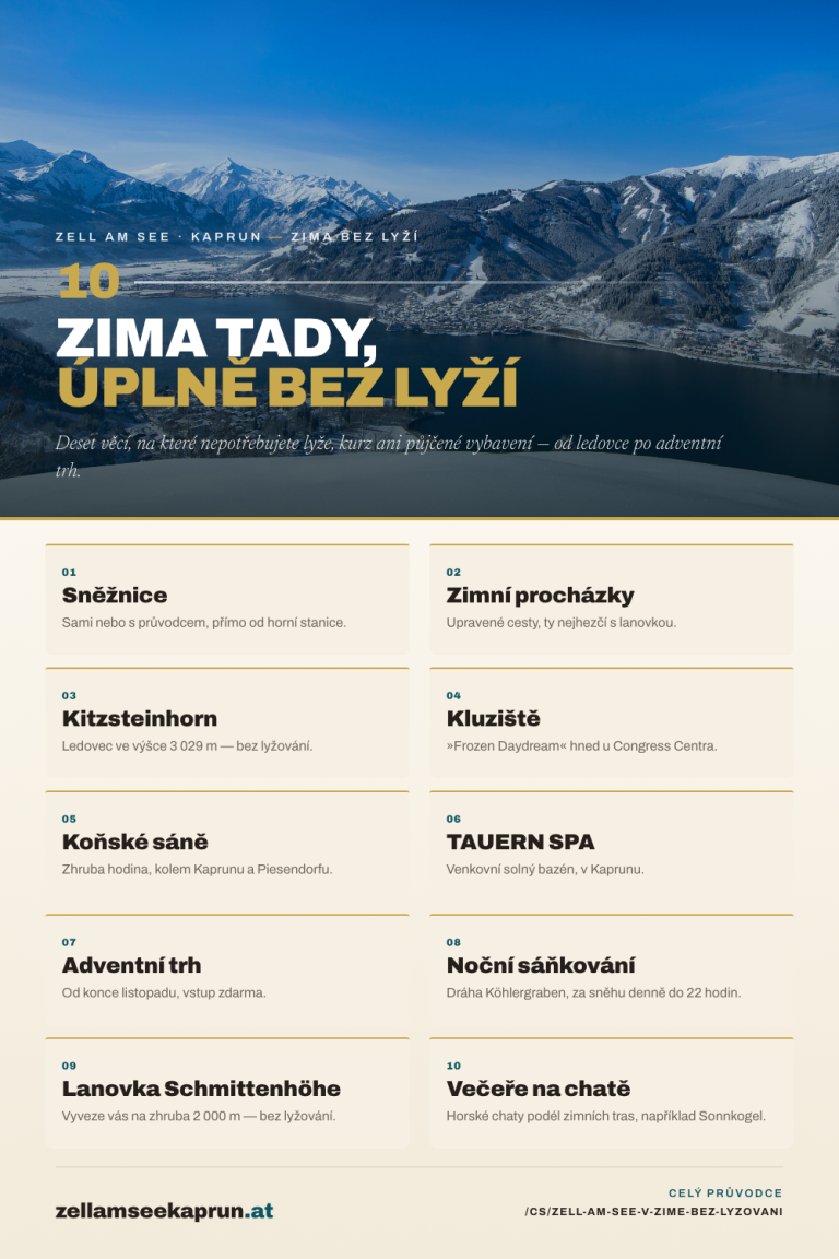 Deset věcí, které si v Zell am See v zimě užijete bez lyží: sněžnice od horní stanice, upravené zimní procházkové cesty dostupné lanovkou, ledovec Kitzsteinhorn ve výšce 3 029 metrů, kluziště »Frozen Daydream« hned u Congress Centra, projížďky na koňských saních kolem Kaprunu a Piesendorfu, venkovní solný bazén v TAUERN SPA v Kaprunu, adventní trh zdarma od konce listopadu, noční sáňkování na dráze Köhlergraben do 22 hodin, lanovku Schmittenhöhe až do zhruba 2 000 metrů a večeře na horských chatách podél zimních tras, například na Sonnkogelu.