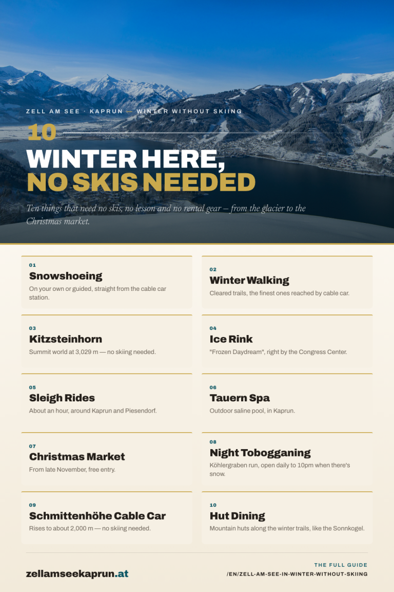 Ten things to do in Zell am See in winter without skiing: snowshoeing from the cable car station, cleared winter walking trails reached by cable car, the Kitzsteinhorn glacier at 3,029 metres, the 'Frozen Daydream' ice rink by the Congress Center, horse-drawn sleigh rides around Kaprun and Piesendorf, the outdoor saline pool at Tauern Spa in Kaprun, the free Christmas market from late November, night tobogganing on the Köhlergraben run until 10pm, the Schmittenhöhe cable car up to about 2,000 metres, and hut dining at mountain huts along the winter trails, such as the Sonnkogel.